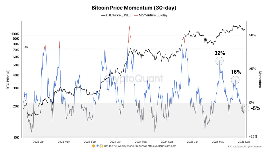 Bitcoin price momentum (Souc