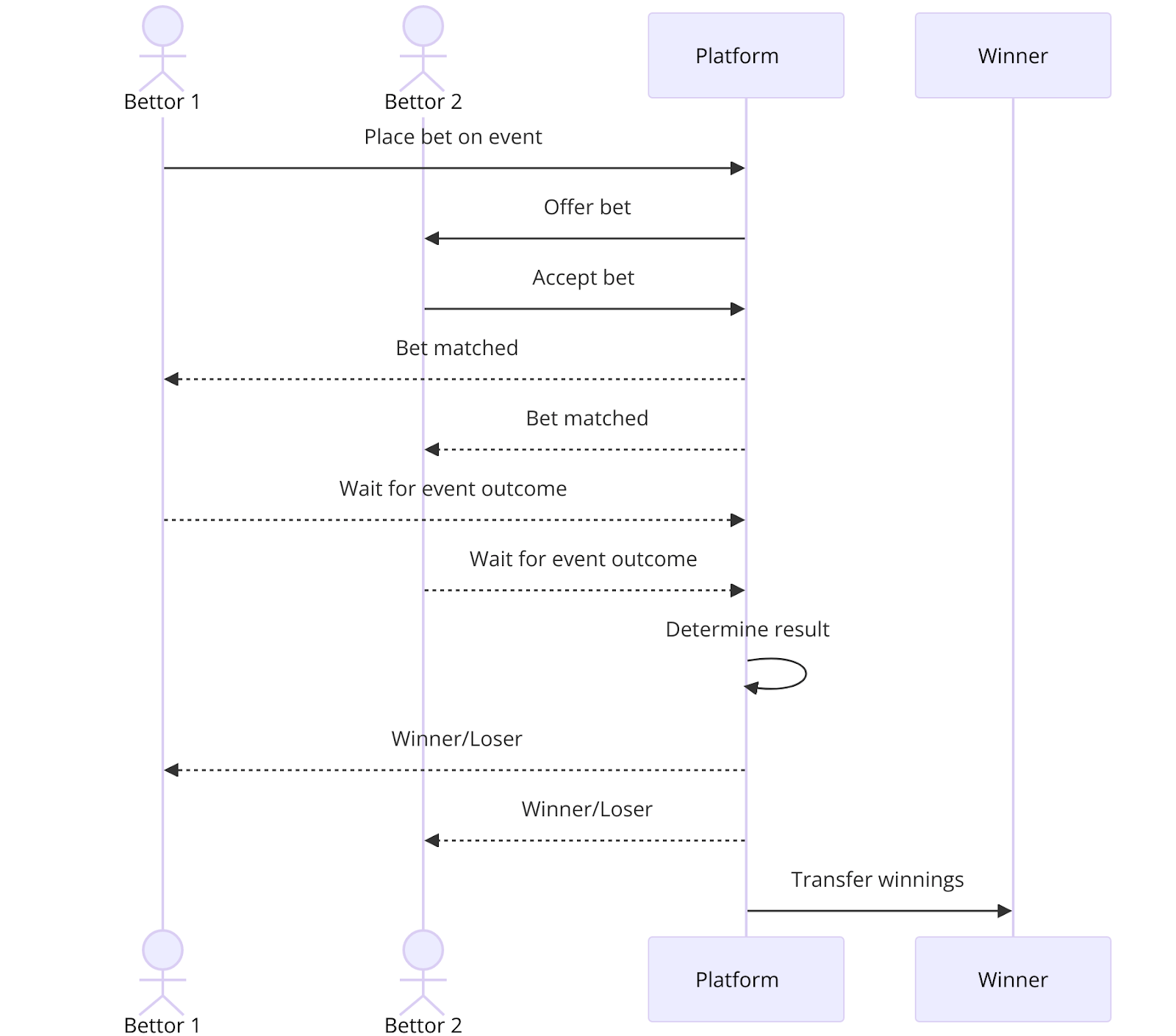 <i>How Peer-to-Peer Crypto Gambling Works</i>