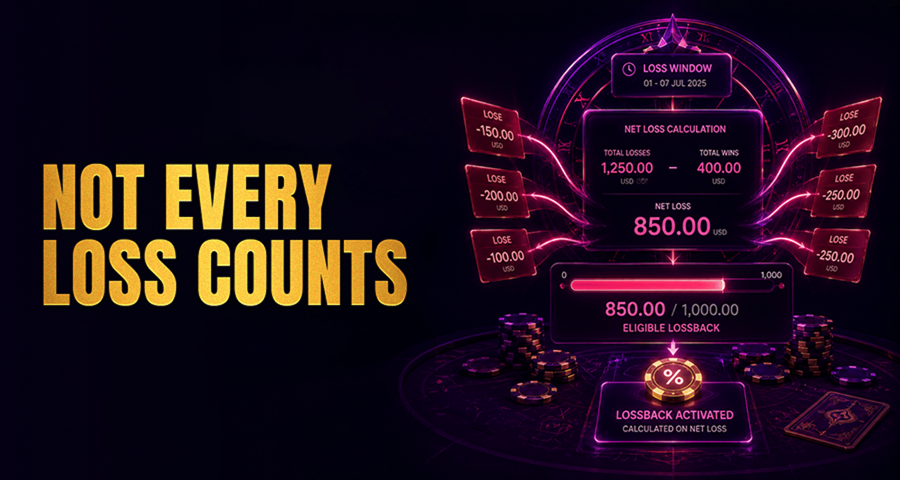 Why Lossback Is Not Calculated From Every Losing Bet?